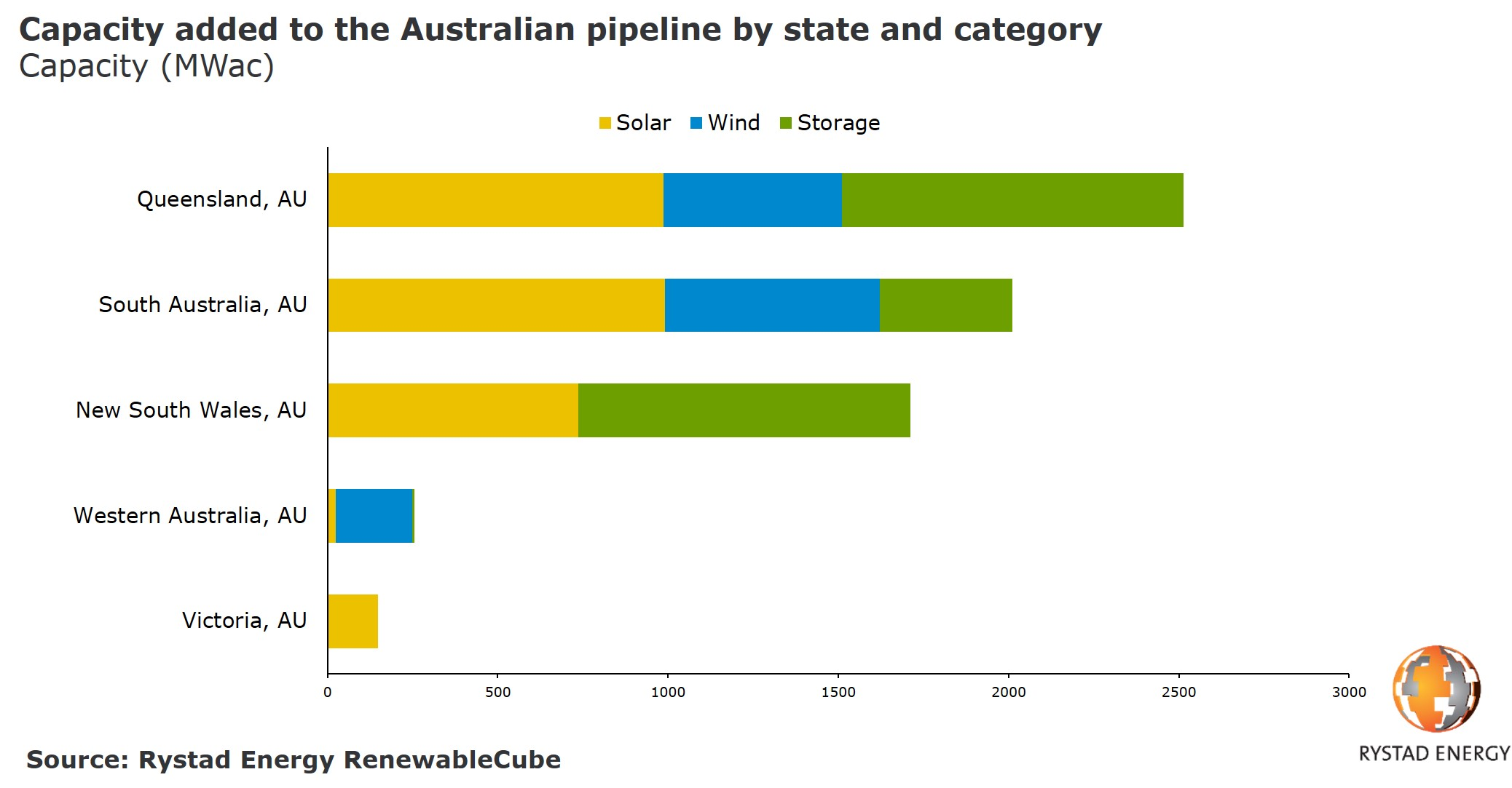 Additions to Rystad Energy RenewableCube database for January and February 2019.