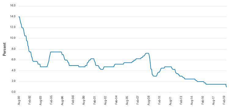 https://www.leggmason.com/content/dam/leggmason-global/en-au/images/campaigns/midyear-outlook/rba-cash-rate.png